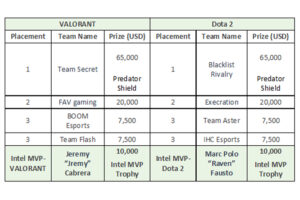 Acer Brings Out Best of Esports and Filipino Entertainment at Asia Pacific Predator League 2024 