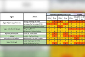 PAGASA WARNS OF HEAT CRAMPS, EXHAUSTION, AND STROKE
