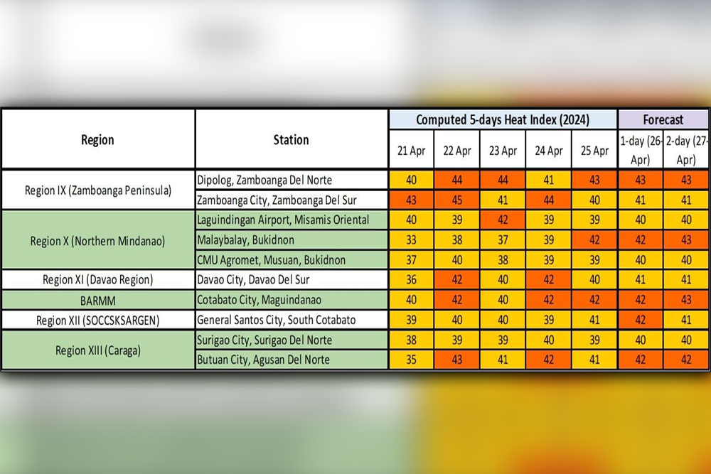 PAGASA WARNS OF HEAT CRAMPS, EXHAUSTION, AND STROKE