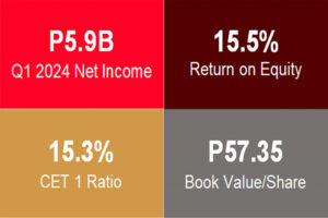 Chinabank net income jumps 18% to P5.9B in Q1